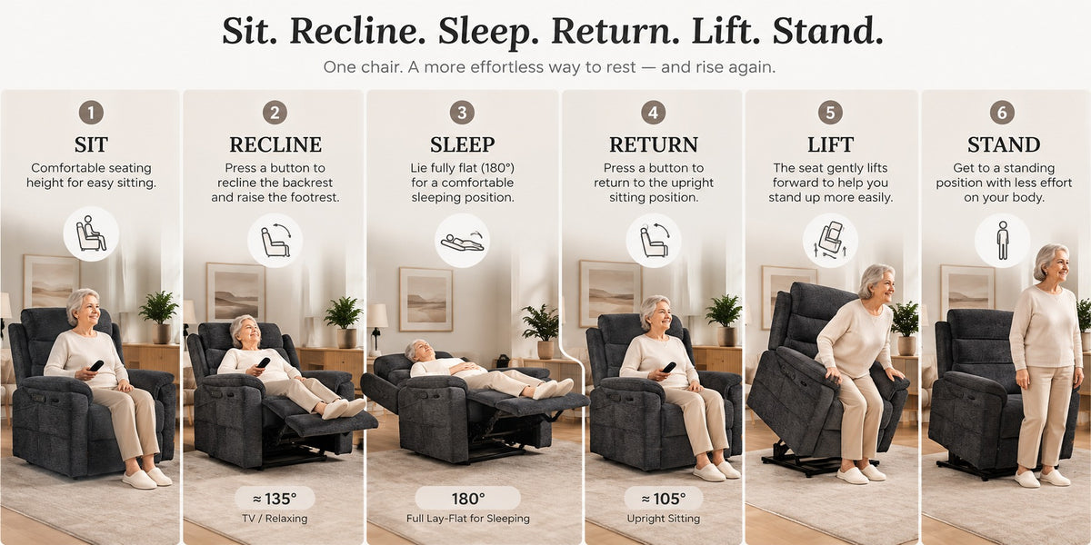 Six steps in one Irene House lift recliner: sit, press a button to recline to about 135 degrees, lie fully flat at 180 degrees to sleep, return to upright at 105 degrees, the seat lifts forward, and stand up with less effort